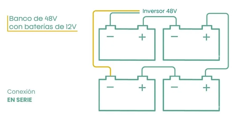 Conexión de baterías de 12V para conseguir un banco de baterías de 48V banco de baterías de 48V con baterías 12v
