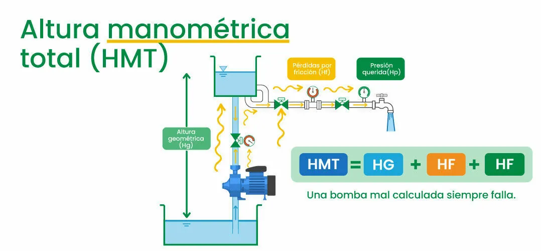 Altura manométrica total (HTM)