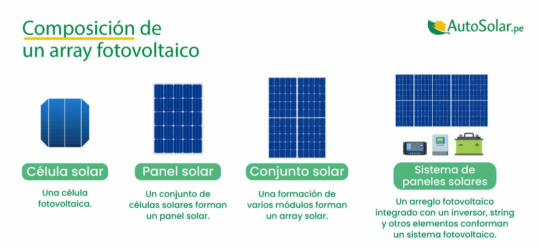 Composición de un array fotovoltaico Composición de un array fotovoltaico