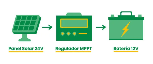 Controlador MPPT para conectar panel a batería