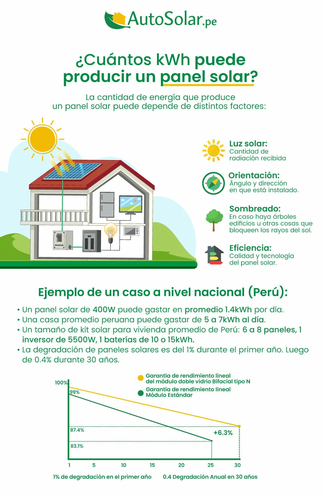 ¿Cuántos kWh puede producir un panel solar? ¿Cuántos kWh puede producir un panel solar?