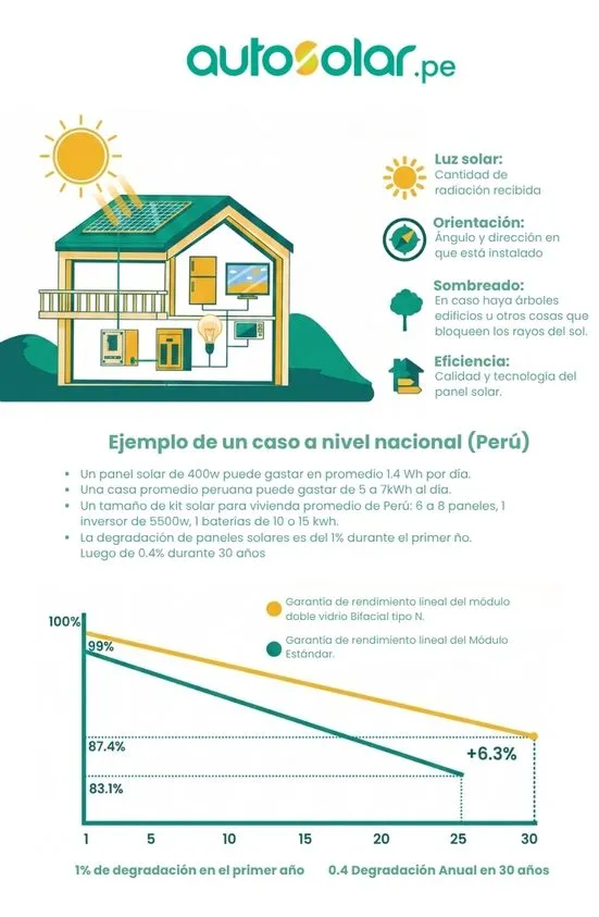 ¿Cuántos kWh puede generar un panel solar?