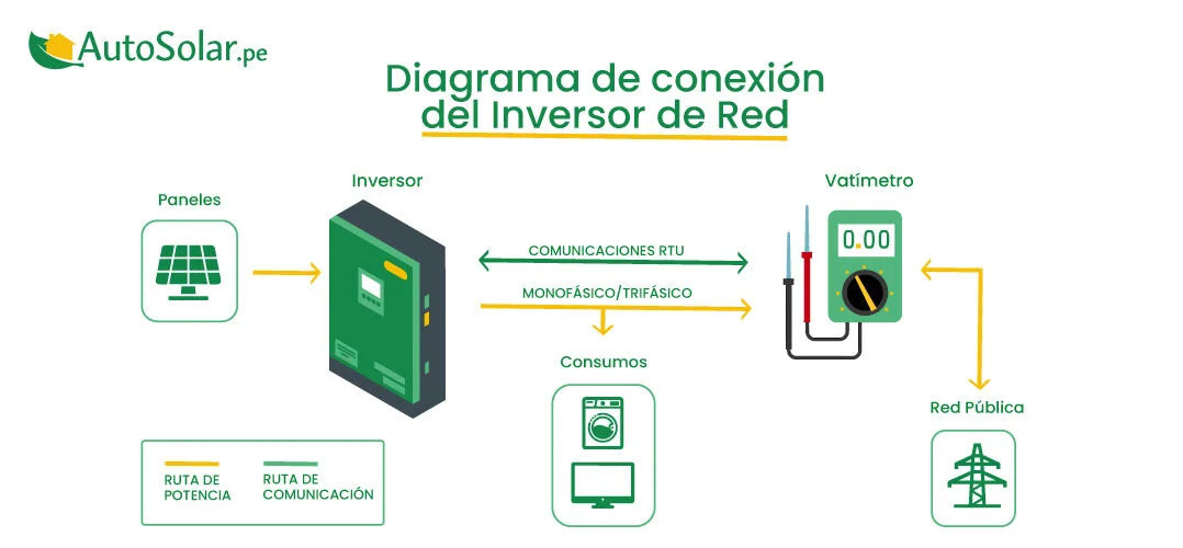 esquema de funcionamiento inversor de red