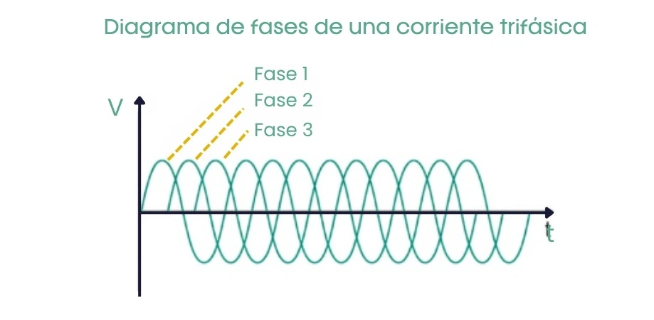Corriente Trifásica