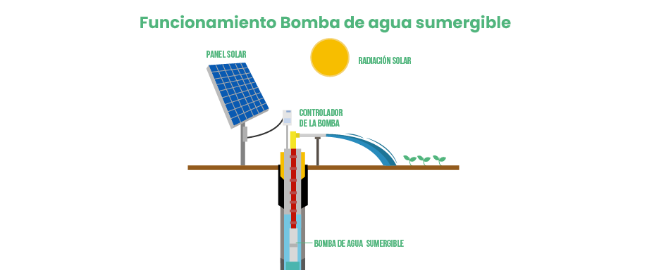 funcionamiento de bomba sumergible con energía solar
