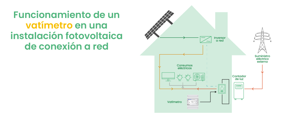 instalación de vatímetro en sistema conectado a red