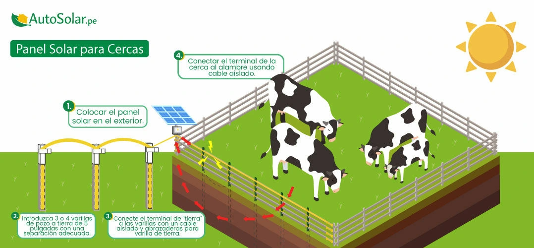 Panel solar para cerca eléctricas