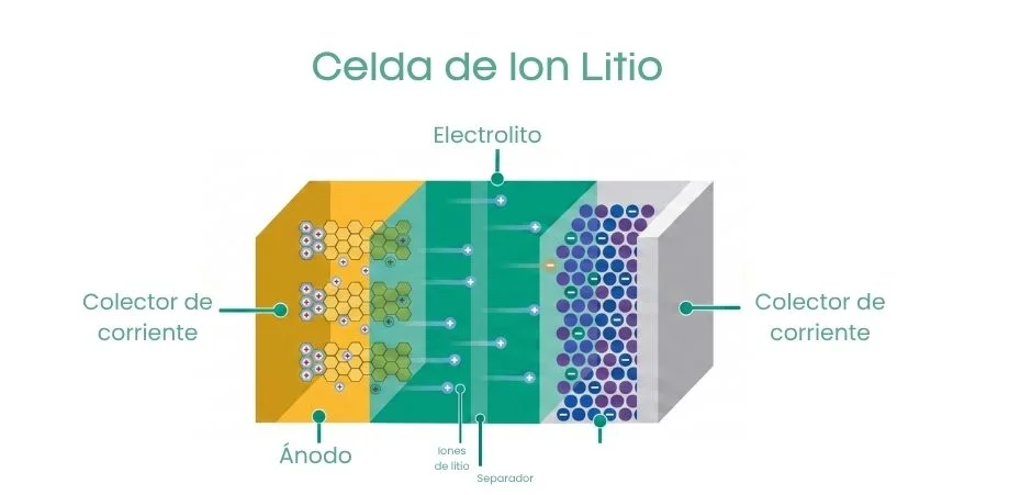 partes de una batería de litio Li-ion