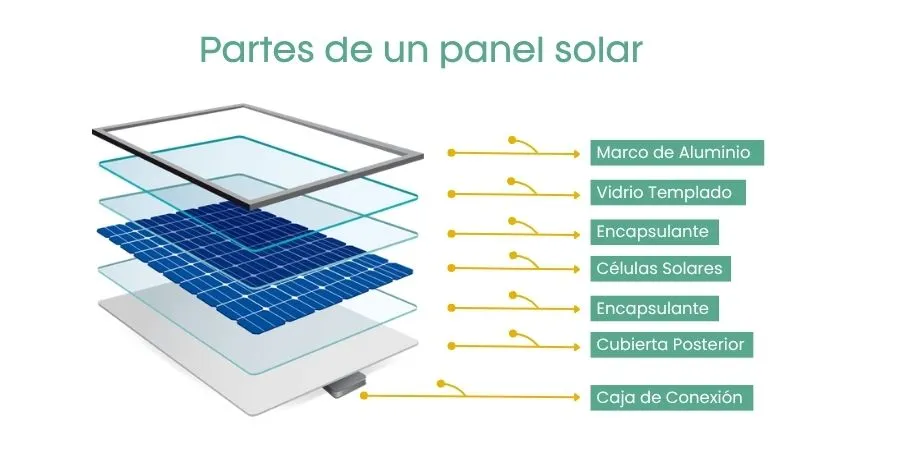partes de un panel solar Partes de un panel solar