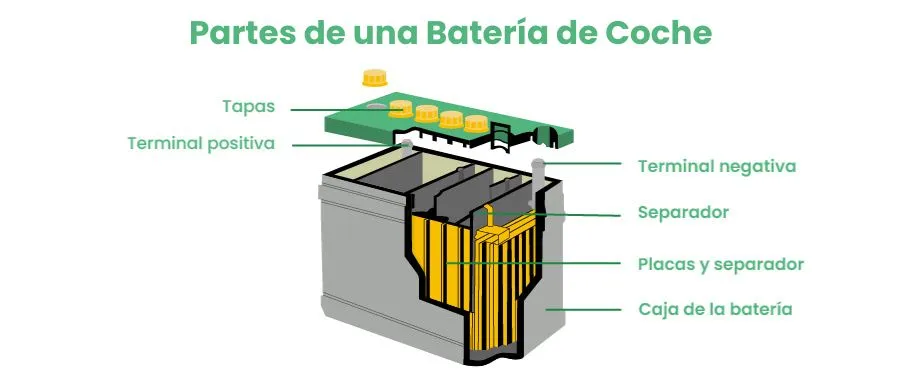 Partes de una batería de carro