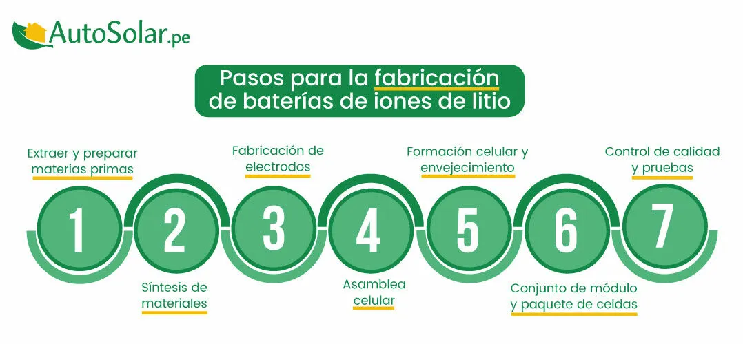 Pasos para la fabricación de baterías de iones de litio