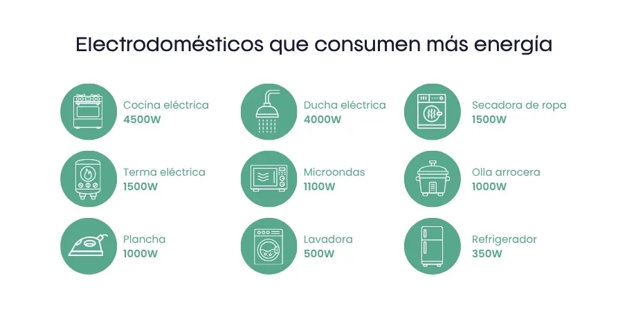 consumo de energía de electrodomésticos