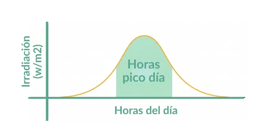 grafico para conocer que son las horas solares pico
