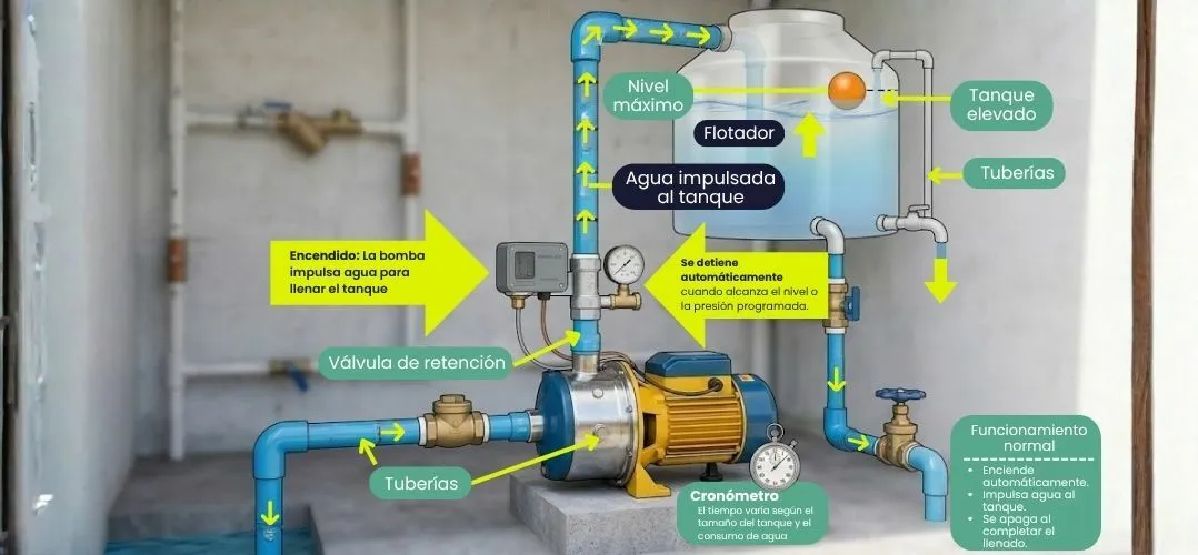 ¿Cuánto tiempo debe funcionar una bomba de agua para casa?