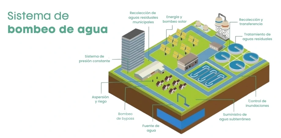 Usos de la bomba de agua en diferentes industrias Usos de la bomba de agua en diferentes industrias