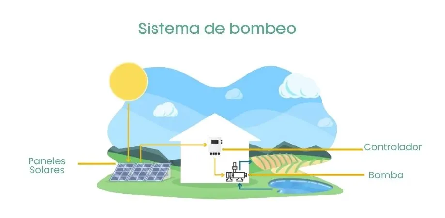 esquema de bomba de agua con panel solar