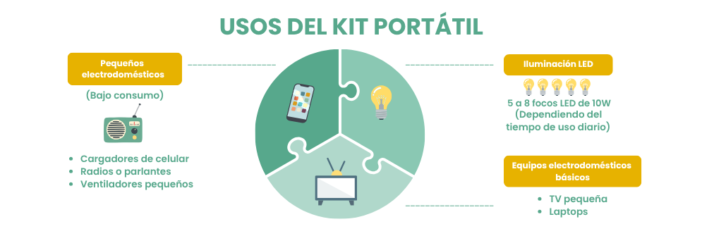 Usos kit solar portátil Usos del kit solar portátil