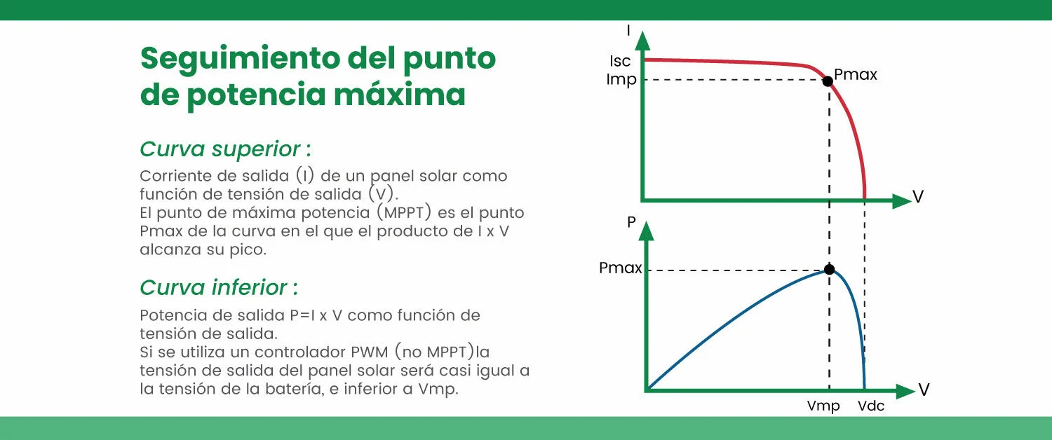 Curva del controlador MPPT