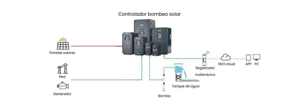 Esquema instalación del Variador de frecuencia trifásico 220V INVT 2.2kW S2 IP20 50M